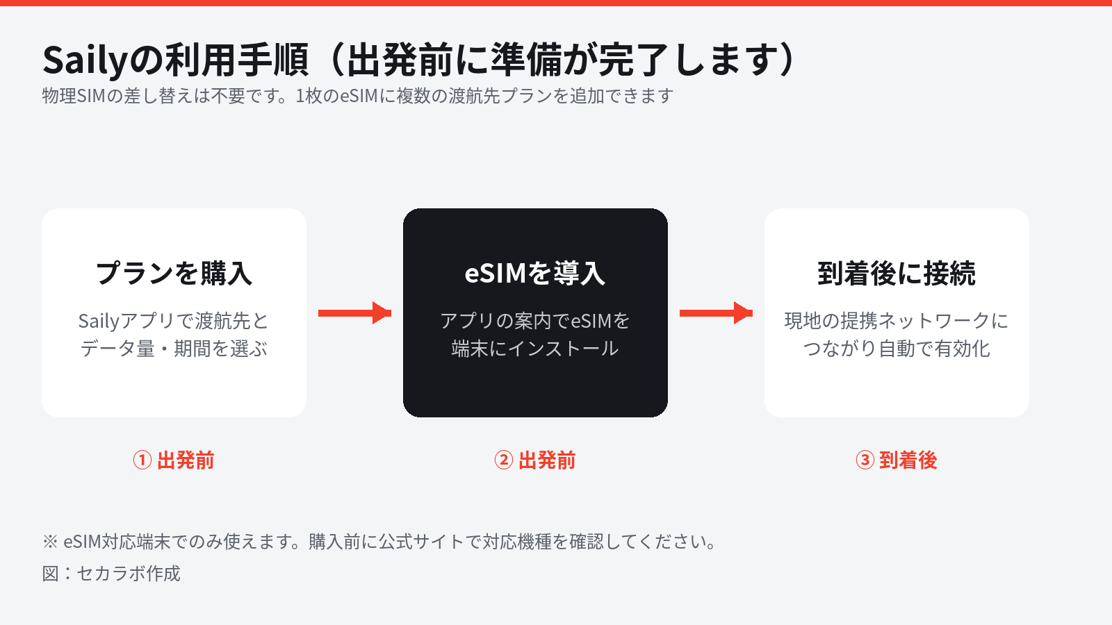 Sailyの利用手順フロー図(出発前にプランを購入してeSIMを導入すると、到着後に自動で接続が始まります)