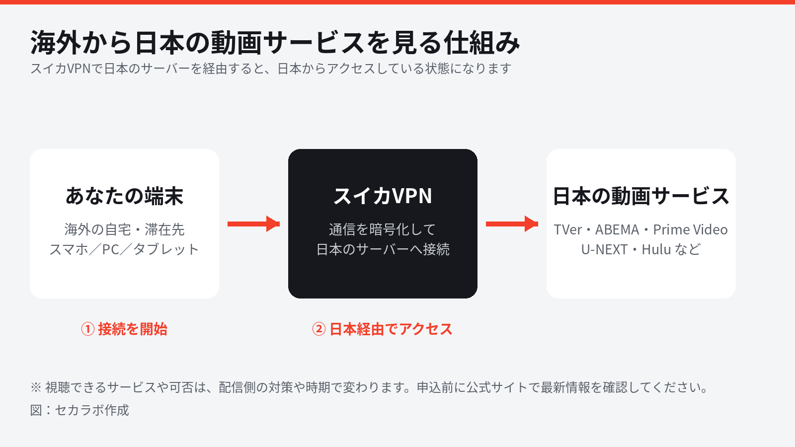 図解:海外の端末からスイカVPNの日本サーバーを経由して日本の動画配信サービスへ接続する流れ